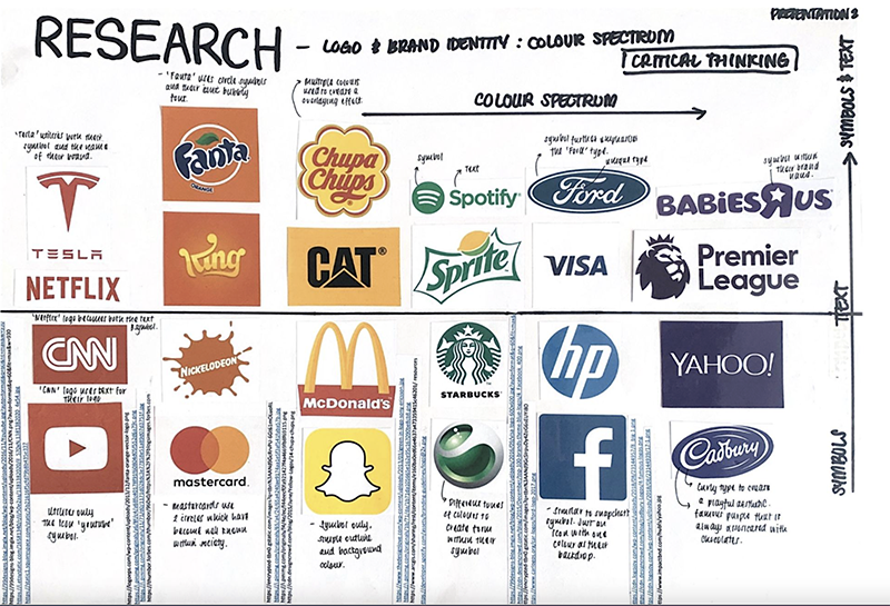 A hand-drawn chart titled Research: Logo & Brand Identity, Colour Spectrum featuring various brand logos, sorted by color and by use of symbols or text, including Tesla, Netflix, Spotify, McDonalds, Ford, and Cadbury.
