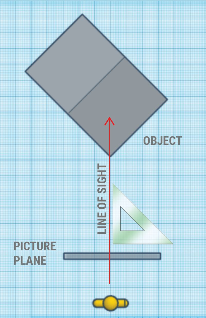 A top-down diagram shows a gray object above a labeled Picture Plane, with a triangle representing a viewfinder. A red arrow labeled Line of Sight points from the viewer, past the picture plane, to the object.