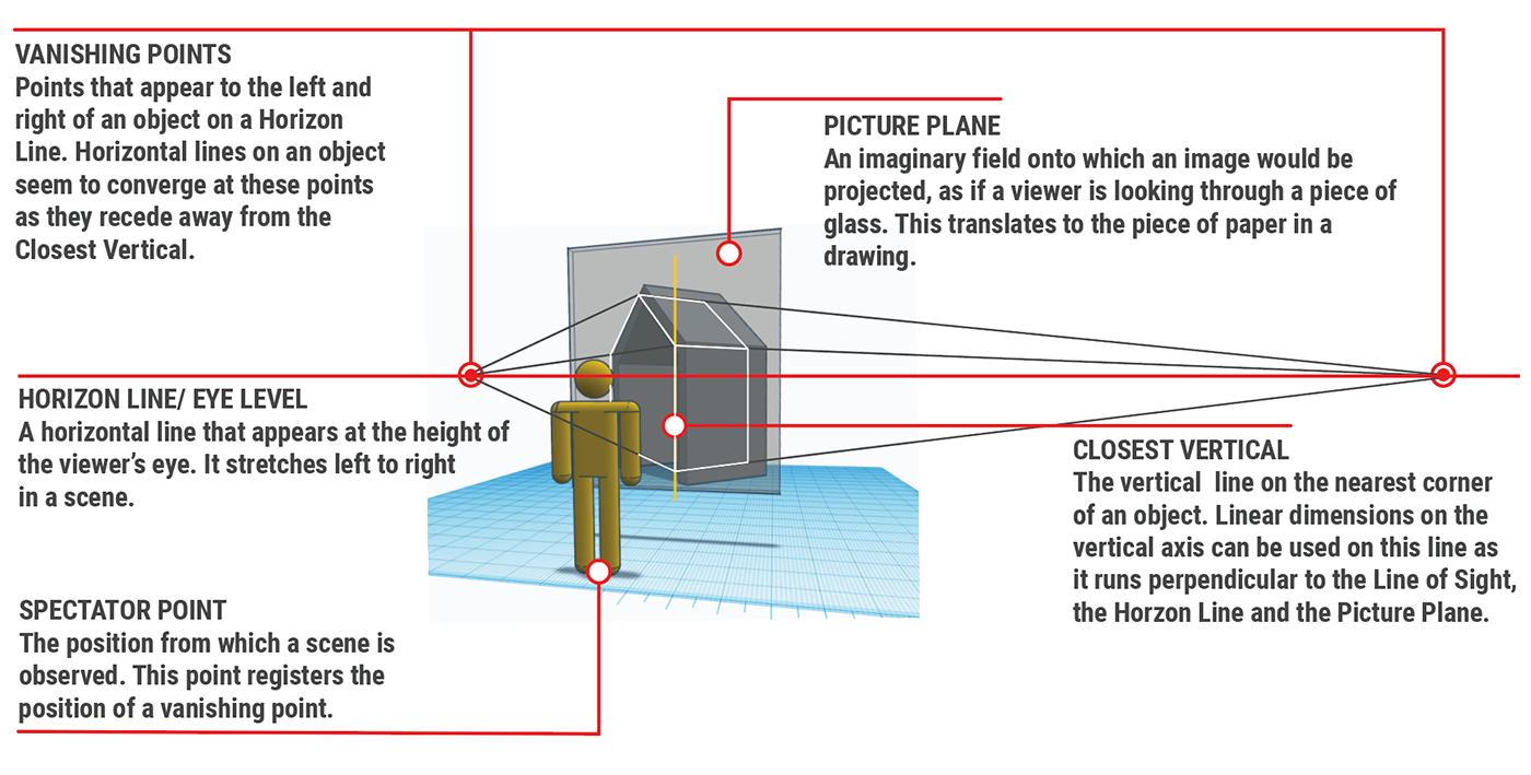 A labeled diagram explains perspective drawing, with a figure facing a picture plane. Red lines connect vanishing points, horizon line/eye level, closest vertical, and spectator point, each defined in callout boxes.