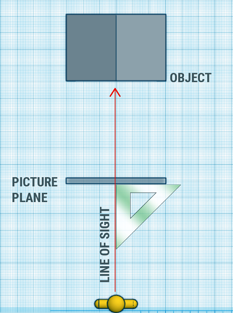 Diagram showing a top view of an object, a picture plane, and a line of sight passing perpendicularly from the observer through the picture plane to the object, with a set square indicating the angle.