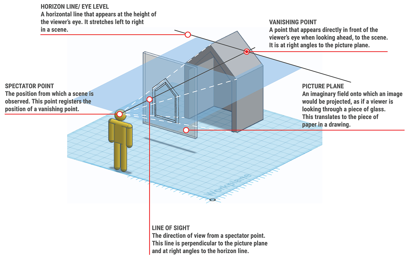 Diagram showing a person looking at a transparent house with perspective lines labeled: horizon line/eye level, vanishing point, spectator point, picture plane, and line of sight, each explained with descriptive text.