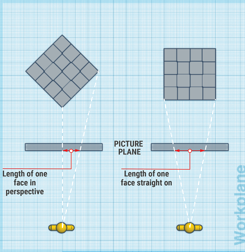 A diagram comparing two views of a 3D grid above a picture plane: left shows a tilted grid with foreshortened length in perspective, right shows a grid viewed straight on with actual face length.