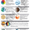 The Art Creative Practice Poster pack features an infographic on art elements—colour, line, shape, tone, texture, form, light, sound, and time—with definitions, examples, images, and a vibrant layout for effective art education.