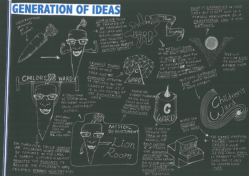 A brainstorming mind map on a blackboard titled GENERATION OF IDEAS, featuring sketches and notes about a carrot-themed design for a childrens ward, with drawings of carrots, faces, and handwritten text explaining creative concepts.