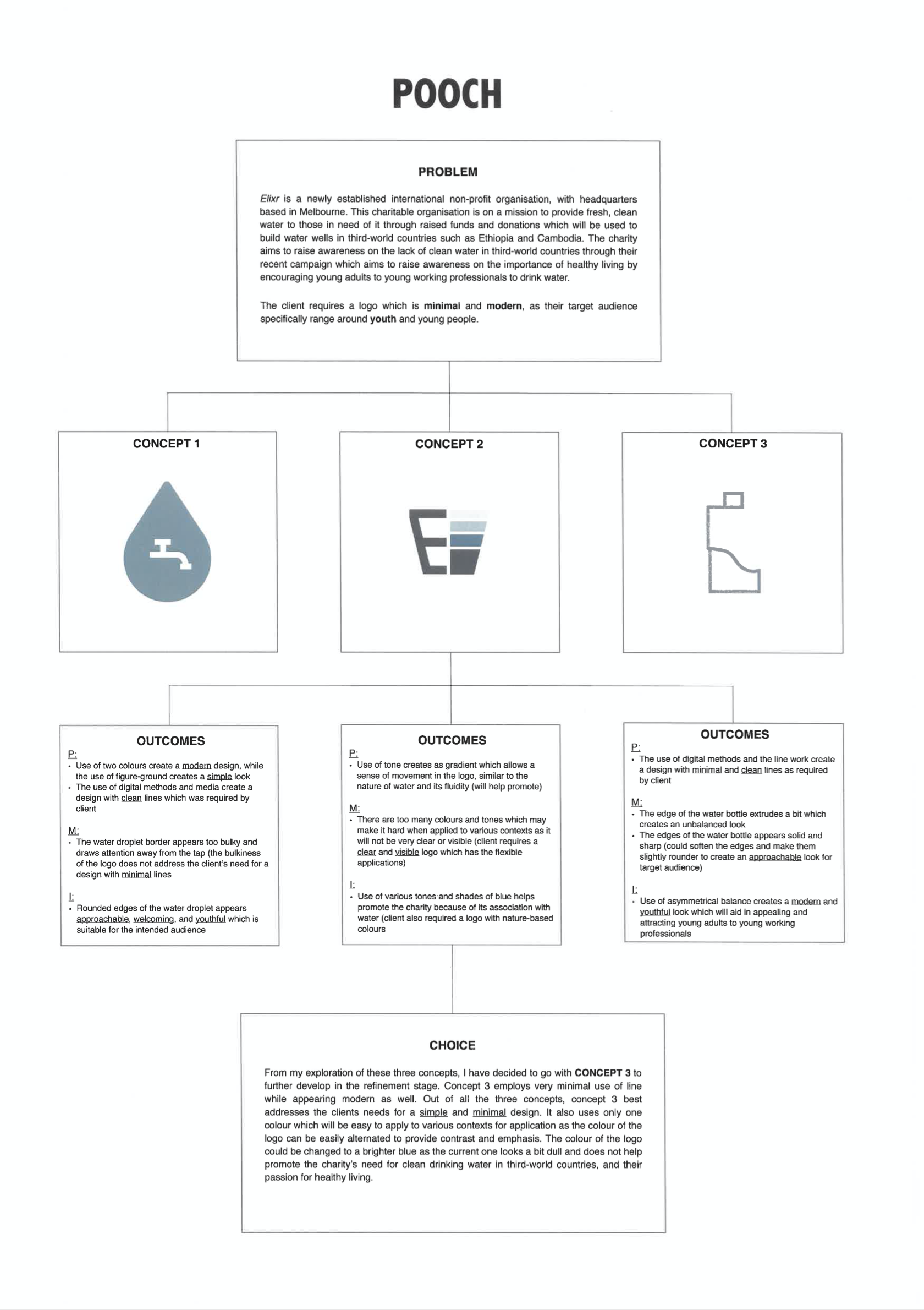 A flowchart titled POOCH presents a problem about rebranding a pet organisation, with three concept designs and their outcomes below each. The chart concludes with a summary of the chosen concept for a new visual identity.