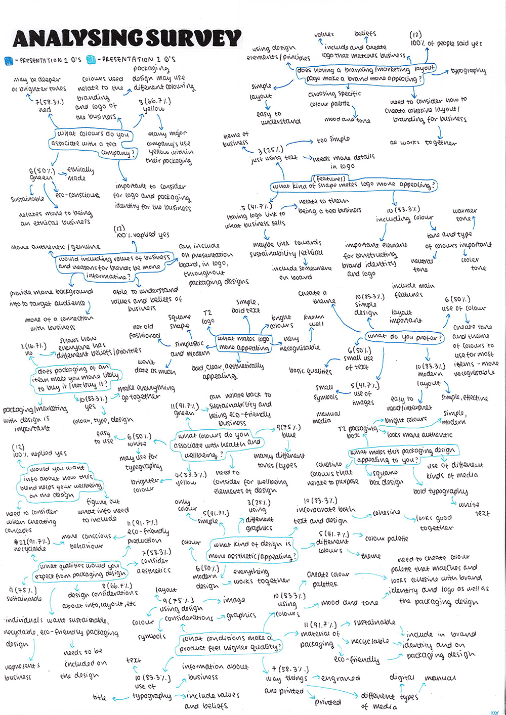 Handwritten mind map titled Analysing Survey with branches and sub-branches detailing steps and considerations for survey analysis, including coding, frameworks, data analysis, and reporting. Blue arrows and annotations connect ideas.