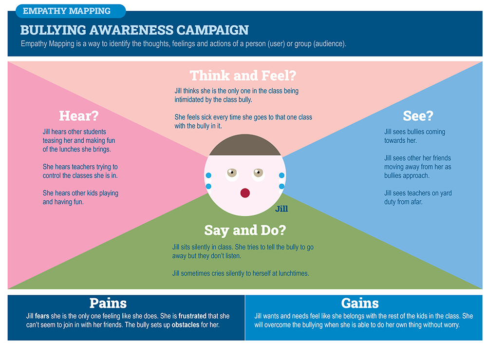 An empathy mapping chart for a Bullying Awareness Campaign about a girl named Jill. It shows her feelings, actions, what she hears, sees, says, does, her pains, and gains related to bullying in school.