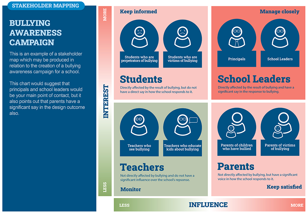 A stakeholder mapping chart for a school bullying awareness campaign, showing groups divided by interest and influence: students, school leaders, parents, teachers, and related icons for each category.