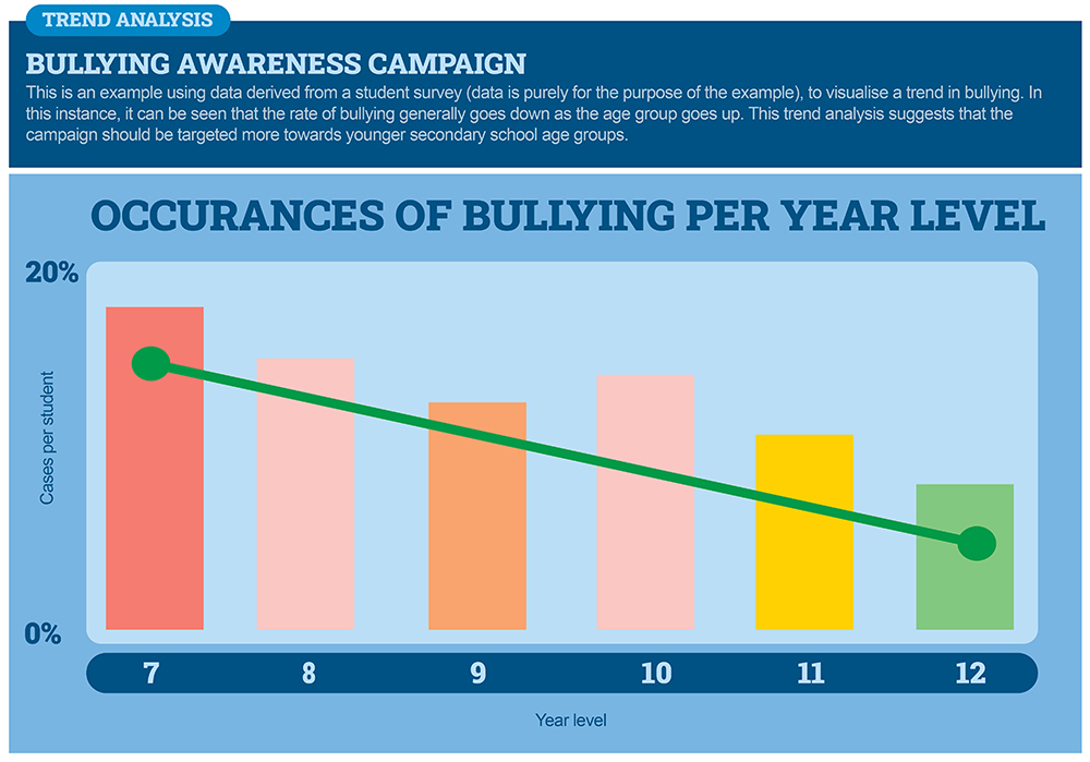 A bar graph shows bullying cases per student by year level from 7 to 12. Cases decrease from year 7 (highest) to year 12 (lowest), with a downward trend line across the bars.