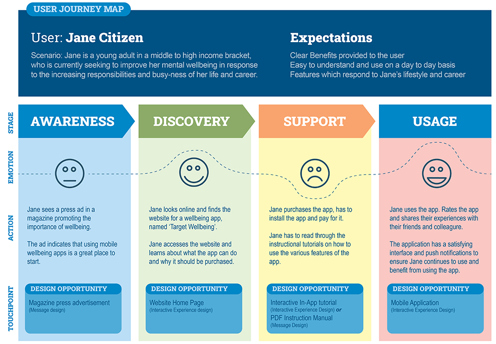 A user journey map with four columns labeled Awareness, Discovery, Support, and Usage, describing Janes steps, thoughts, and emotions when choosing and using a mental wellbeing app, with colored sections for each stage.