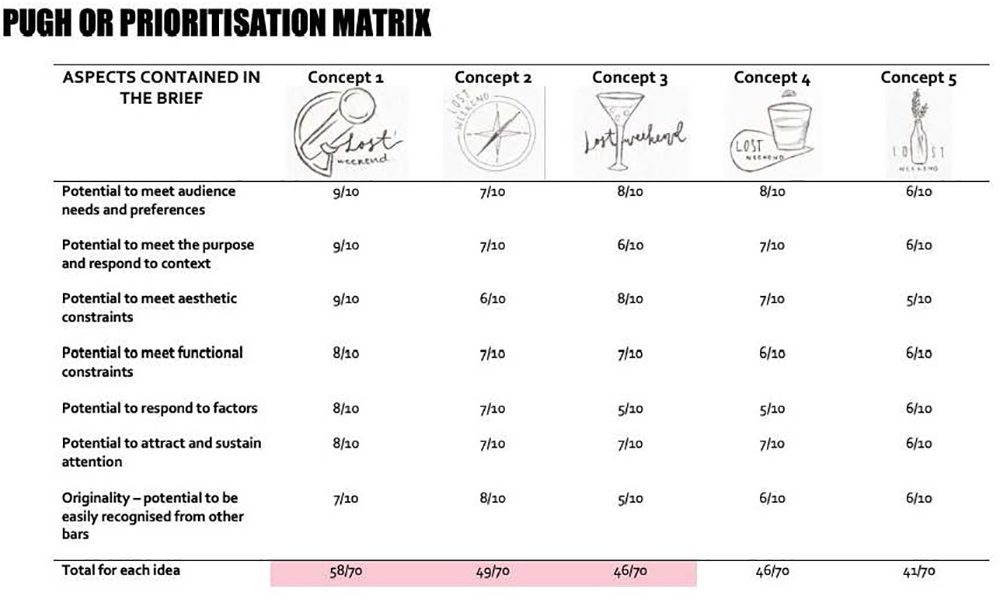A Pugh prioritisation matrix compares five design concepts across seven criteria, with scores out of 10. Concept 1 scores highest overall (58/70), followed by Concepts 2 and 3 (49/70 and 45/70).