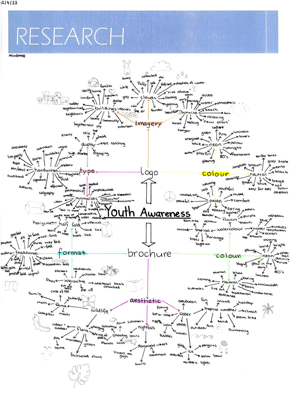 A handwritten mind map titled Youth Awareness with branches labeled logo, brochure, type, format, aesthetic, imagery, and colour. Each branch includes detailed notes and small doodles related to youth awareness research.