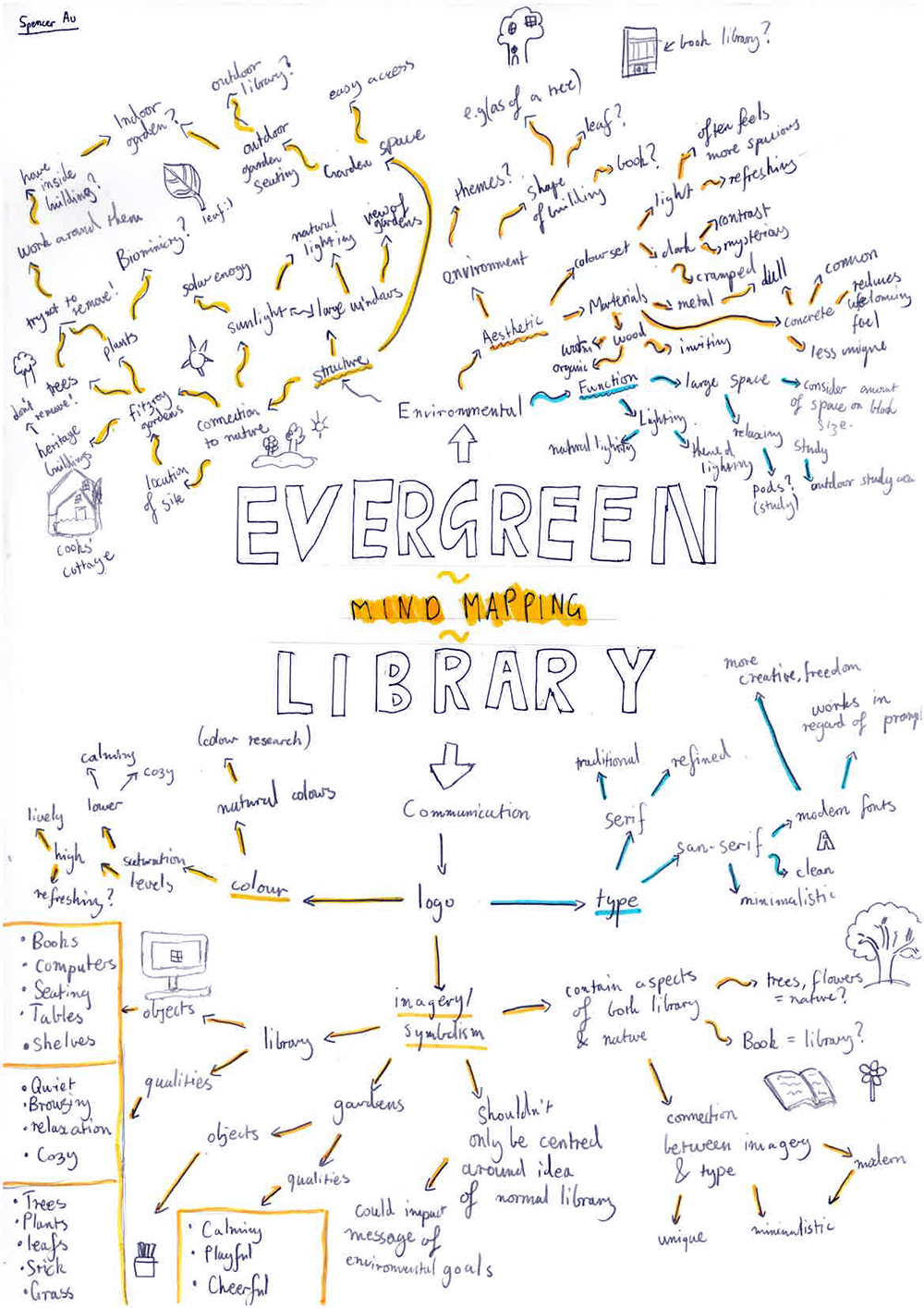 Hand-drawn mind map titled Evergreen Mind Mapping Library with branches exploring topics like environmental impact, library types, collections, and goals, illustrated with icons and notes in various colors.