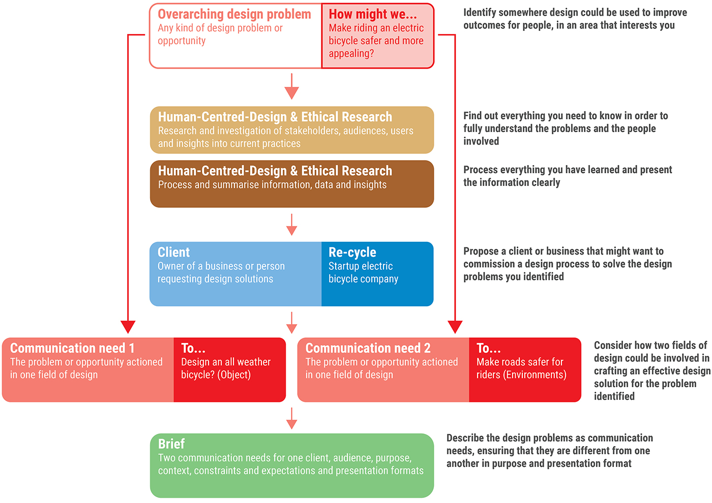 A flowchart outlines a human-centred design process, starting from identifying a design problem, conducting ethical research, engaging clients, recycling ideas, and addressing communications in design, with guiding questions and suggestions.