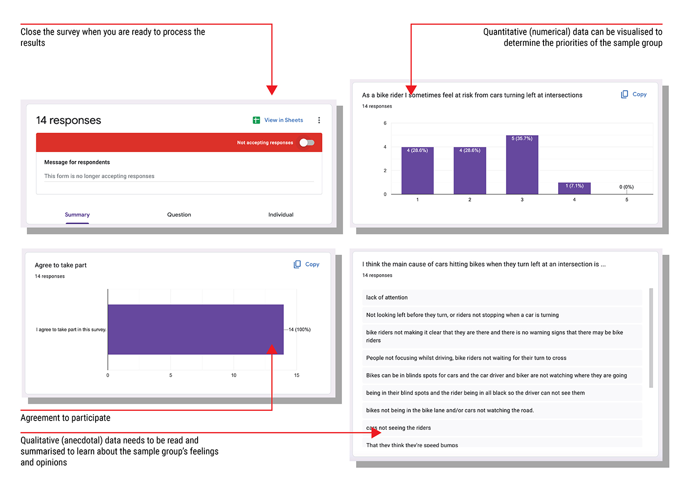 A screenshot of survey results shows bar charts for quantitative data, text responses for qualitative data, and notes describing how each data type is gathered and analyzed. Red arrows highlight specific features and explanations.