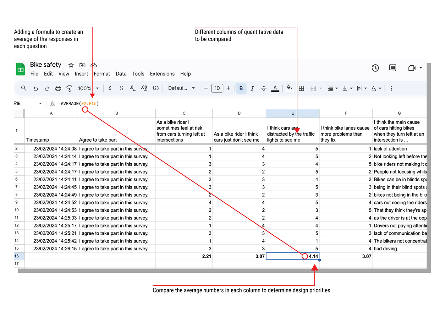 Screenshot of a Google Sheets document titled Bike safety, showing survey responses. Red arrows highlight a formula calculating averages for each column to compare quantitative data and determine design priorities.