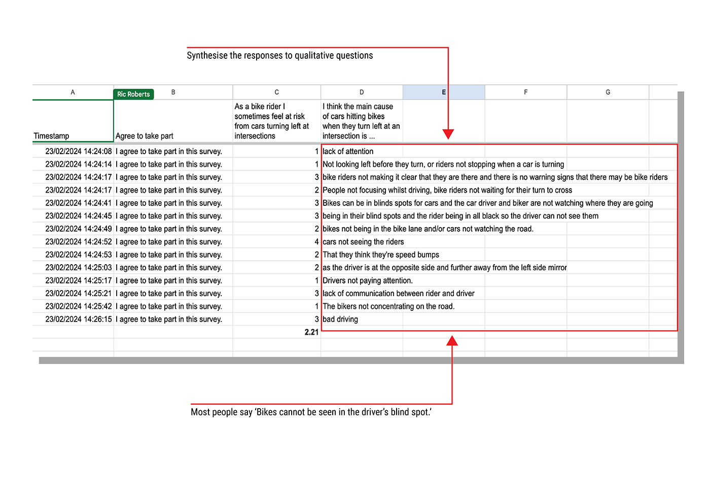 A spreadsheet shows survey responses about bike riders, highlighting comments that bikes cannot be seen in the drivers blind spot as a common reason for accidents at left turns or intersections. Red boxes and arrows emphasize key points.