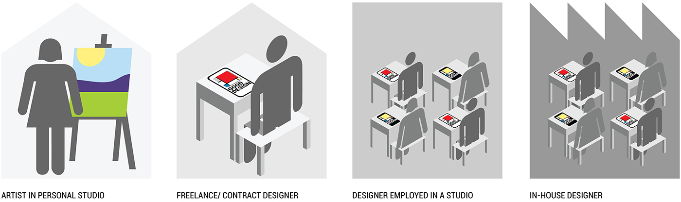 Four panels show: an artist painting alone, a freelancer working solo at a desk, several designers at separate desks in a studio, and several in-house designers working at desks in a row within a shared office space.