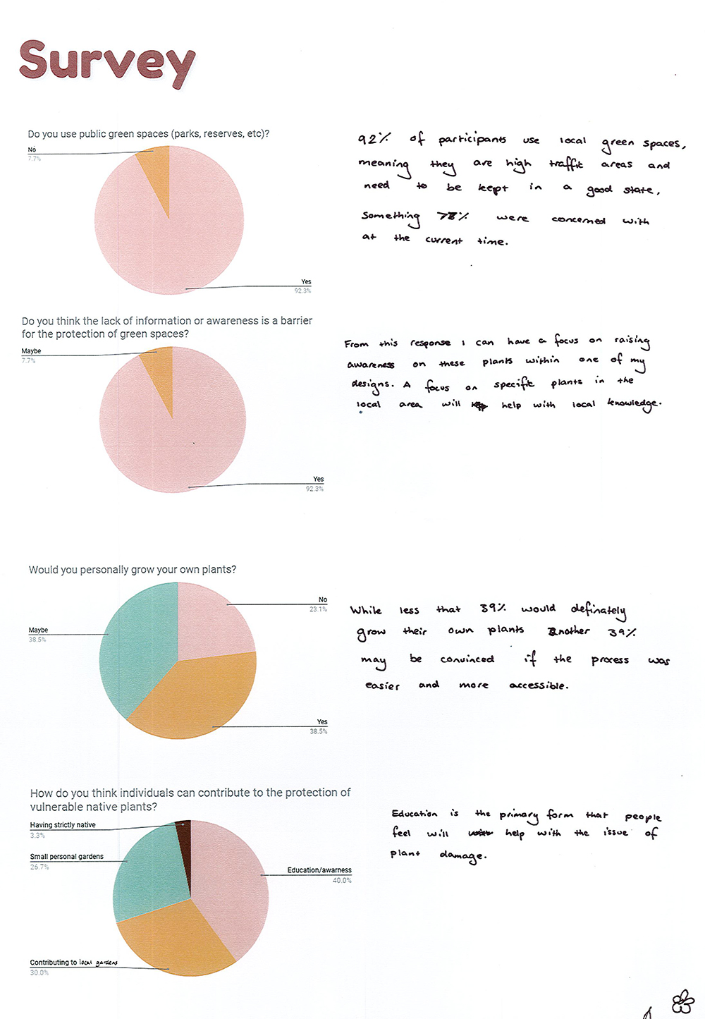Survey summary with four pie charts about green space use and protection, each with handwritten notes beside them discussing participants usage, awareness, willingness to grow plants, and views on individual contributions.
