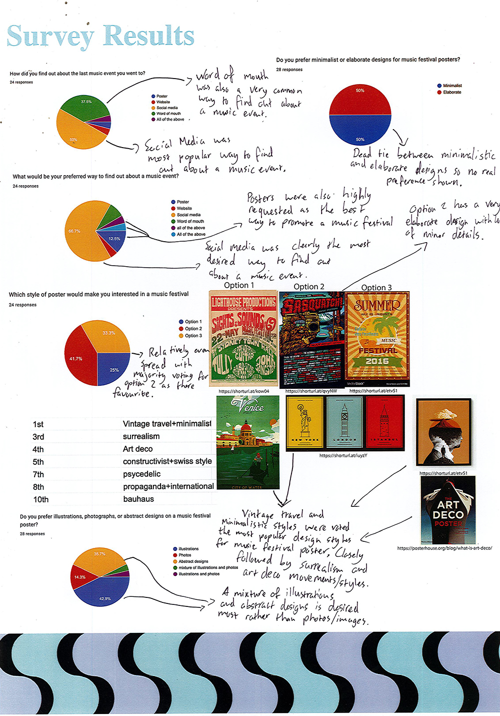 A survey results sheet with four charts, handwritten notes, pie graphs, and images of three music festival poster options. Comments discuss design styles, social media, and preferences for poster elements.