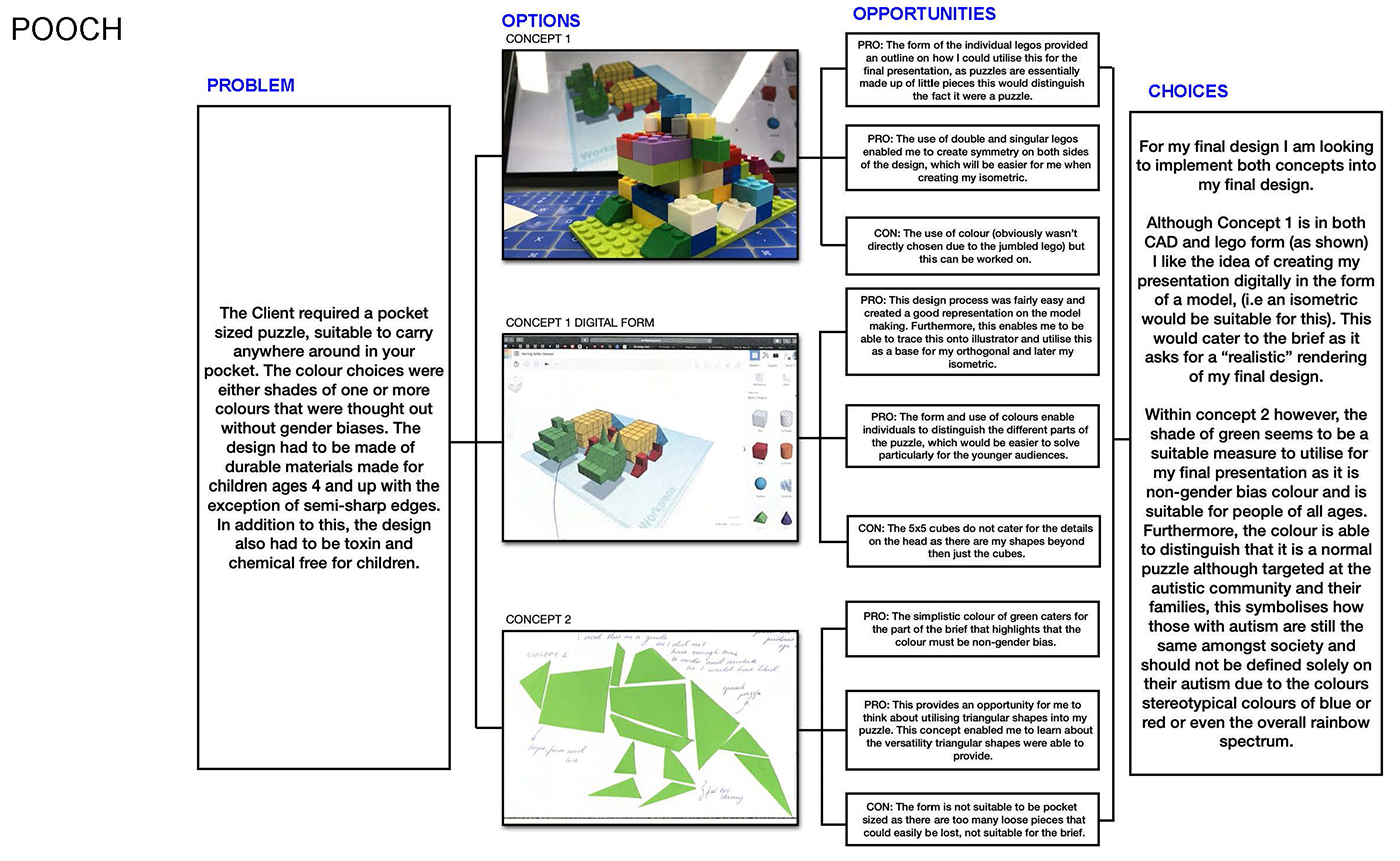 A design process board for a pocket-sized puzzle toy shows client requirements, digital and physical concepts of a Lego dog, pros and cons for each, opportunities, and the designer’s outlined choices for the final design.