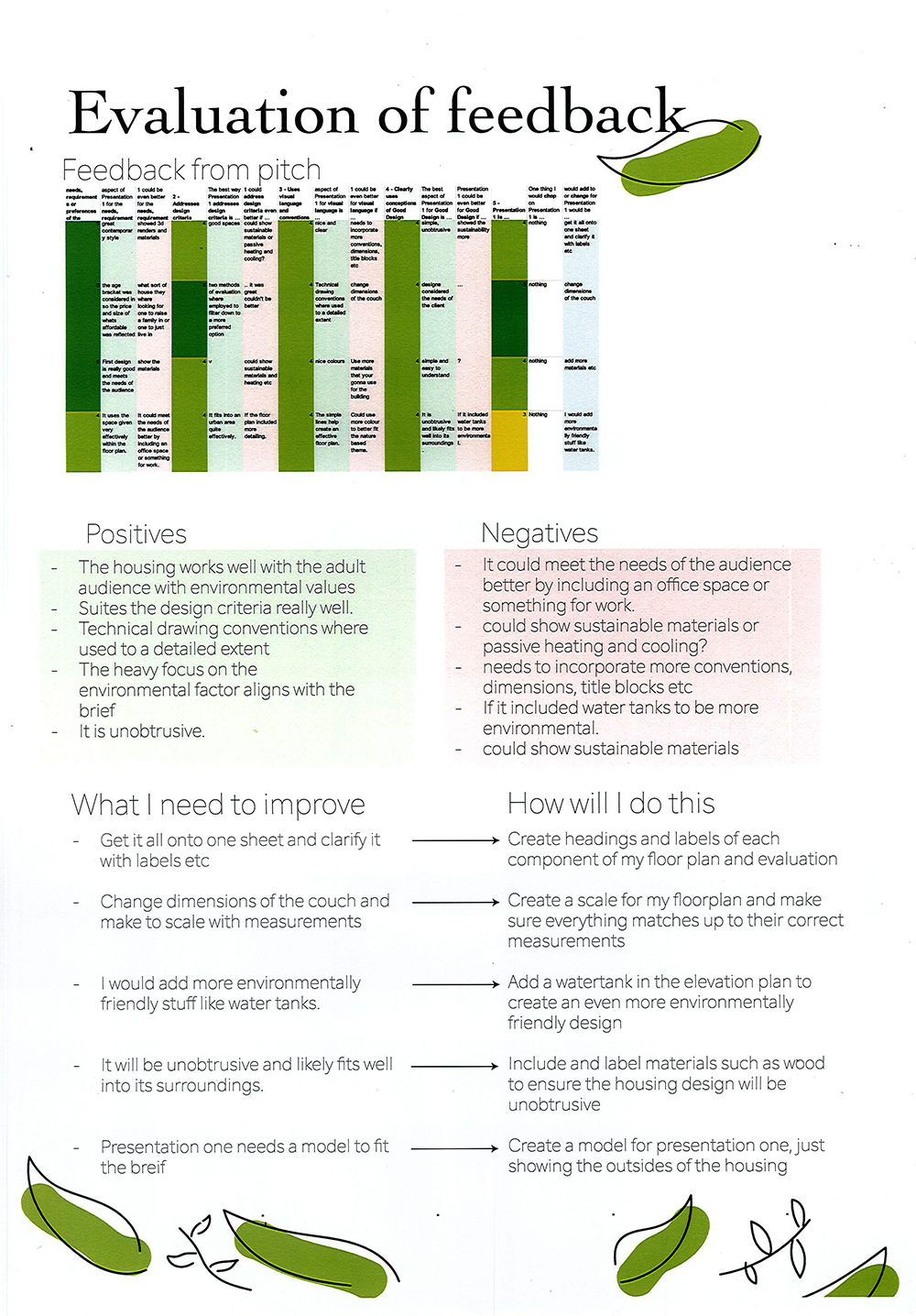 A scanned feedback sheet for a housing project, featuring color-coded feedback, lists of positives, negatives, and improvement suggestions. Decorative green leaves are at the corners of the page.