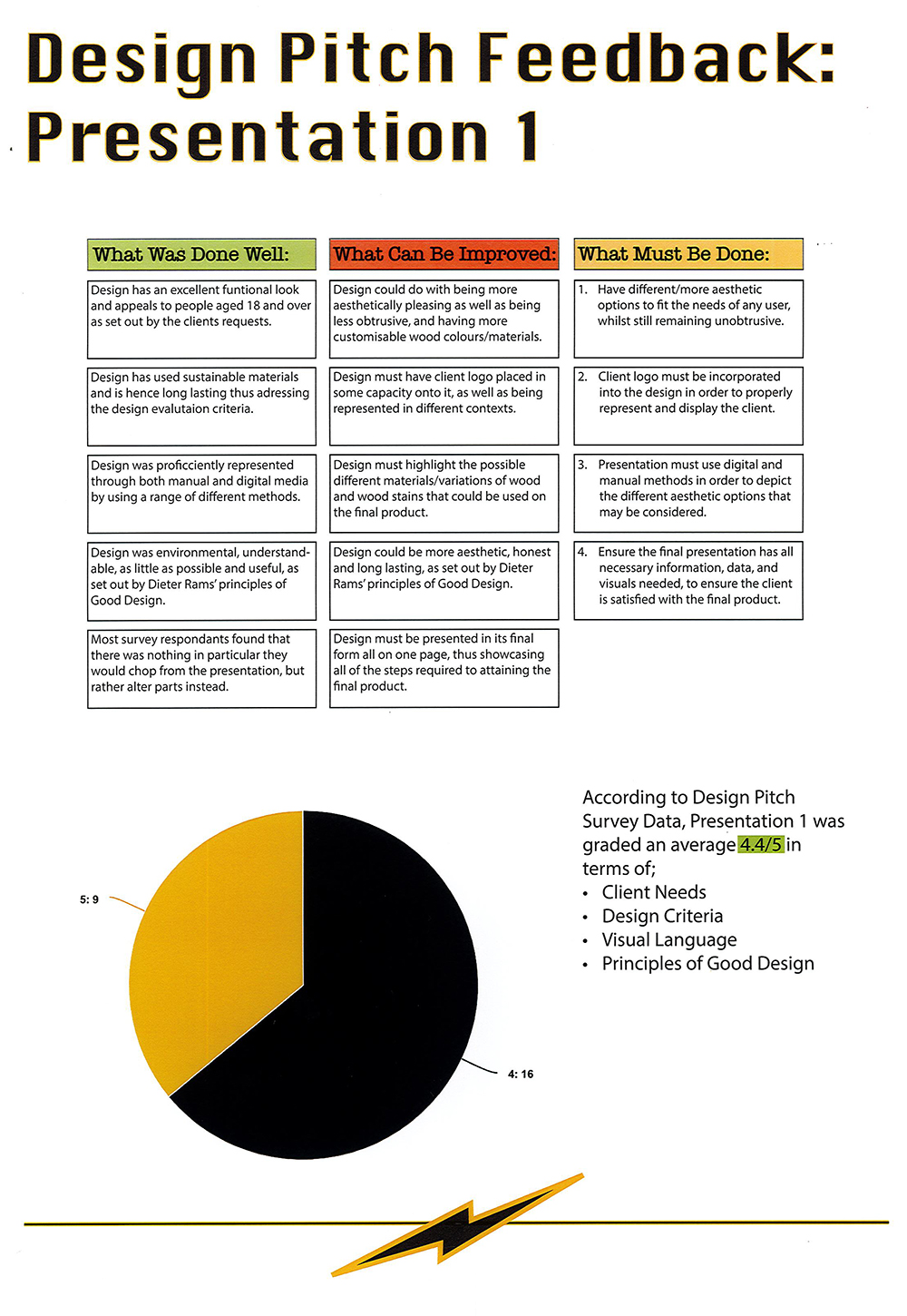 A feedback chart for a design pitch, split into three columns: What Was Done Well, What Can Be Improved, What Must Be Done. Below is a pie chart and survey data showing an average score of 4.5/5 for Presentation 1.