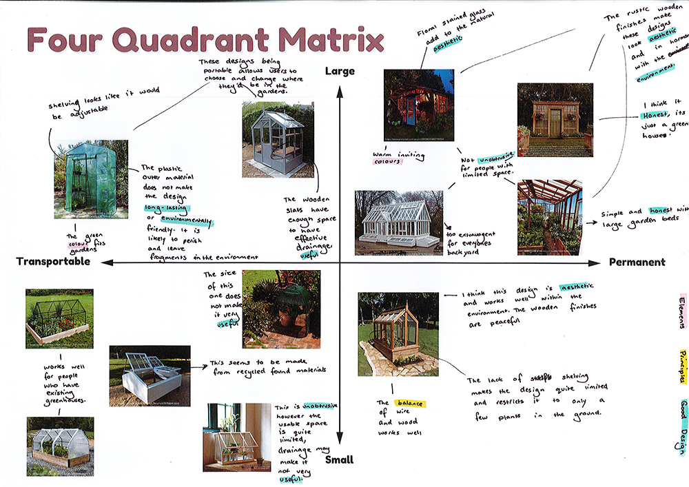 A “Four Quadrant Matrix” showing images of different greenhouses. The axes are labeled Large–Small and Transportable–Permanent, with handwritten notes describing each greenhouse’s design, materials, and suitability.