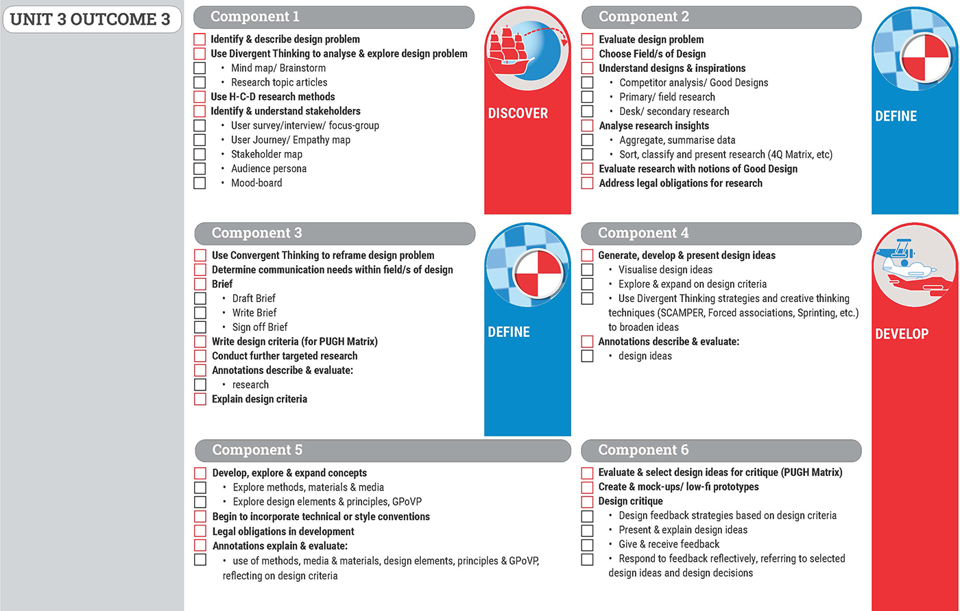 A chart titled Unit 3 Outcome 3 with six color-coded components outlining steps in a design process: Discover, Define, Develop, and additional components, each with bullet points and checkboxes for tasks and criteria.