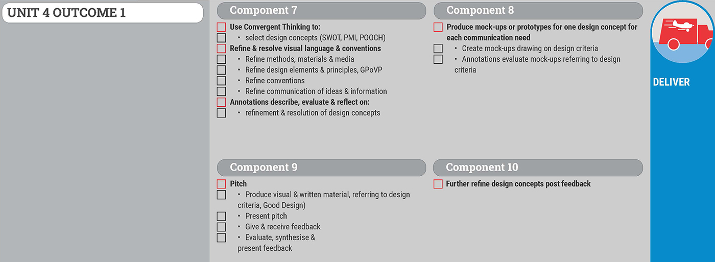 A flowchart for Unit 4 Outcome 1 in design, showing Components 7 to 10: convergent thinking, annotations, mock-ups, pitch, further refinement, and feedback. A blue sidebar with a fire truck icon says DELIVER.