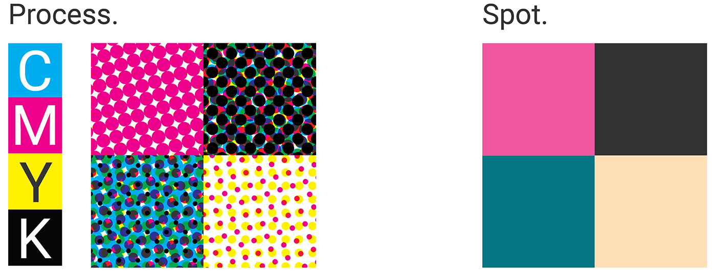 Comparison of CMYK process printing, shown with four patterned squares, and spot color printing, shown with four solid colored squares: pink, black, teal, and beige. CMYK letters are stacked vertically on the left.