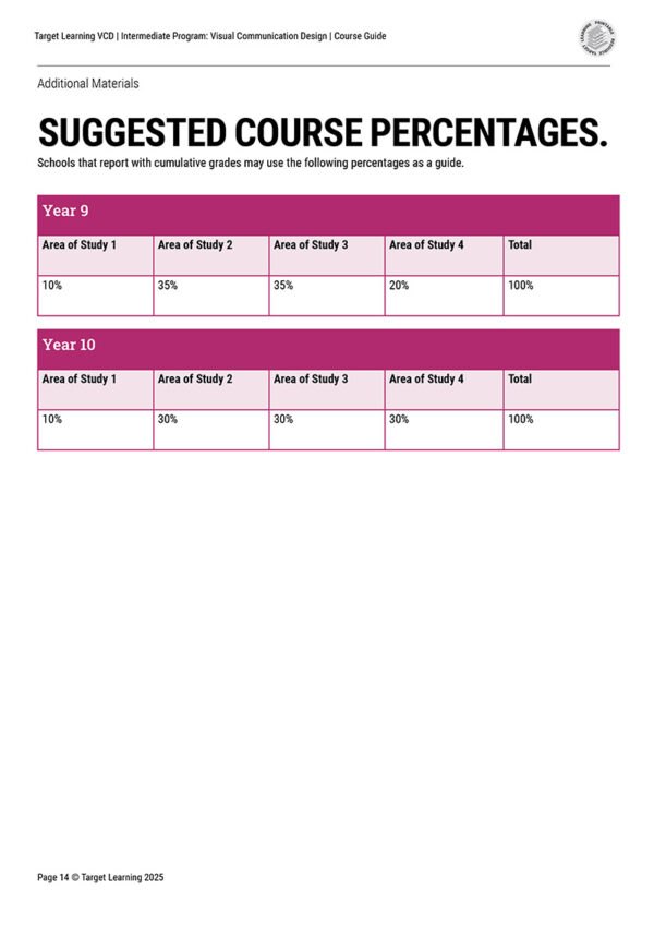 The Target Learning VCD | Intermediate Program Supplementary Materials recommends Year 9 course percentages: Area 1–35%, Area 2–35%, Area 3–20%, Area 4–10%. In Year 10, focus shifts to balanced coverage across all areas.
