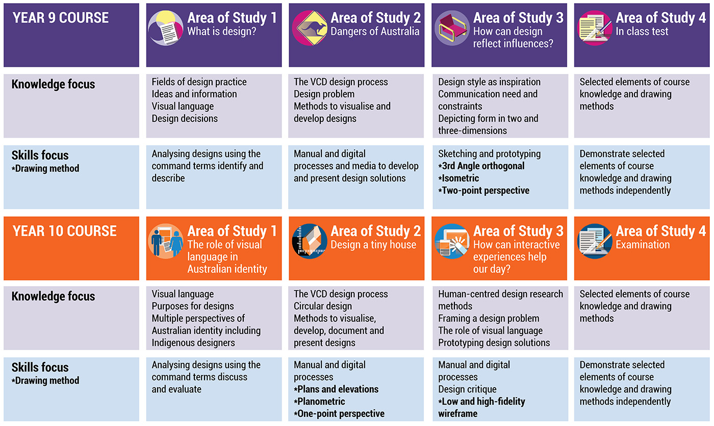 Curriculum chart for VCD Year 9 and 10 courses, showing four Areas of Study per year, with columns for knowledge focus and skills focus for each area, using colorful headers and icons.