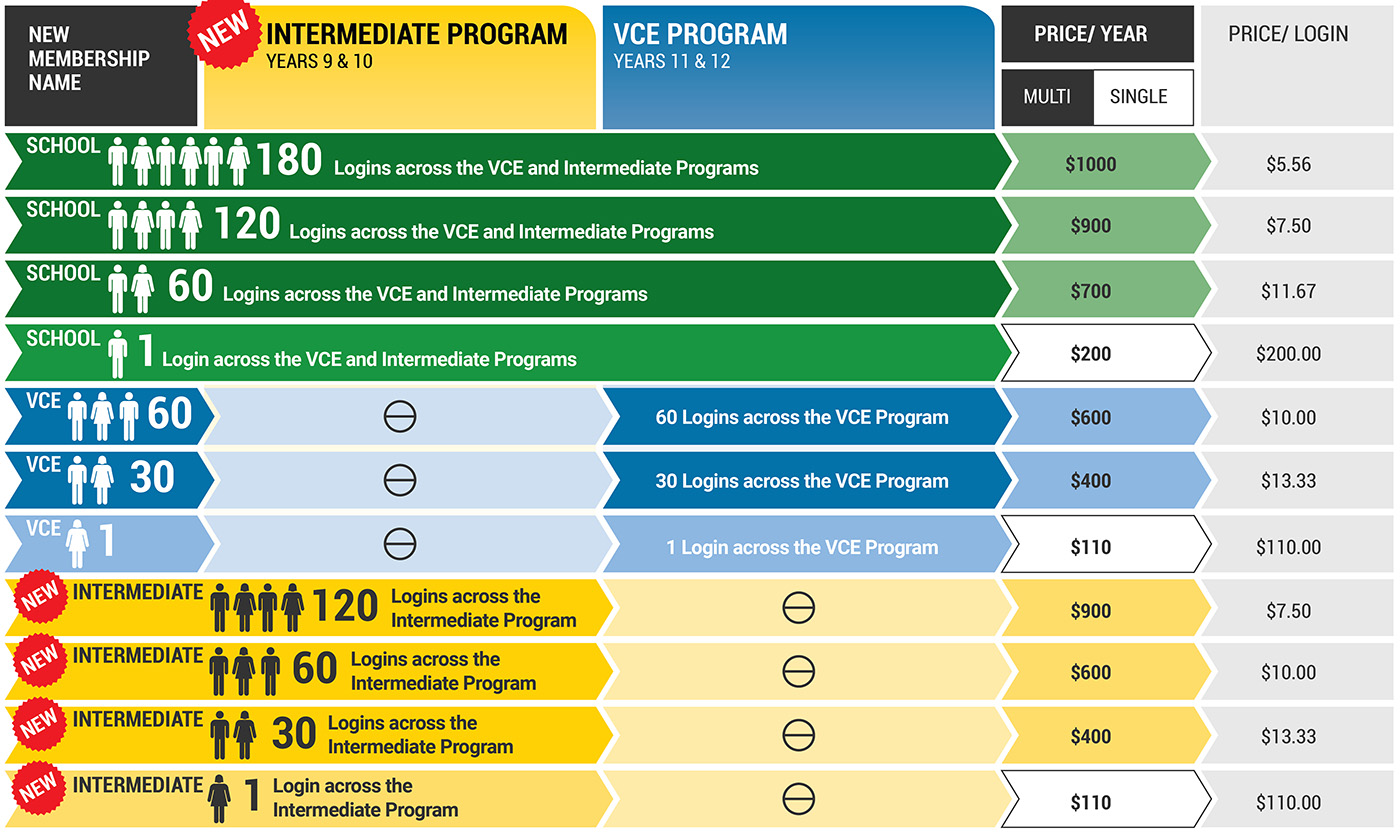 A table compares school login pricing for Intermediate and VCE programs by year and number of logins, with prices per login ranging from $5.56 to $110, and highlighted sections for new Intermediate Program memberships.
