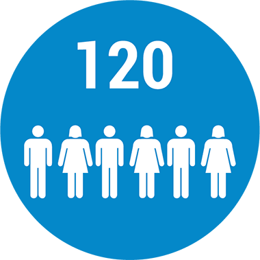 A blue circle with the number 120 above six white icons of people, three male and three female, standing in a row.