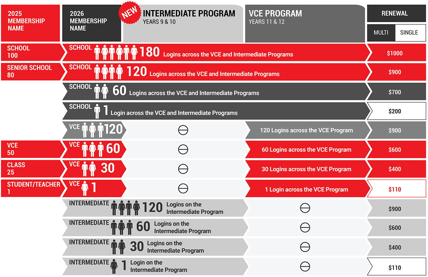 A membership pricing chart for schools showing 2025 rates for Intermediate and VCE programs by school type and user count, with categories for multi, single, and renewal memberships, and login quantities per program.