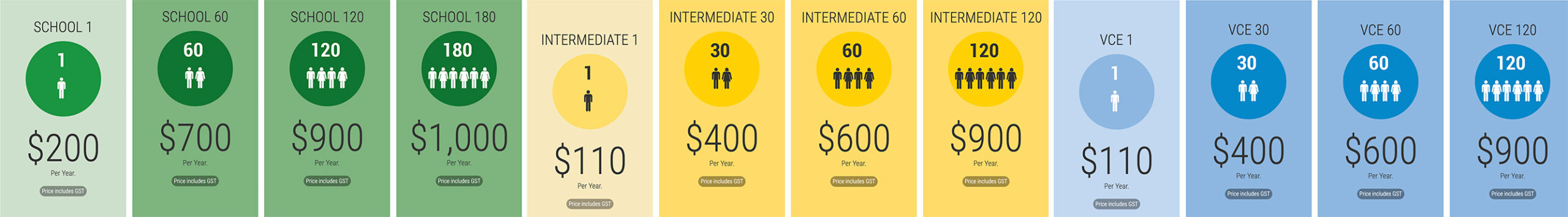 A pricing comparison chart with columns in green, yellow, and blue, showing different plans for SOLO, INTERMEDIATE, and ‘WE’ options with varying numbers of users and prices ranging from $2.00 to $900.
