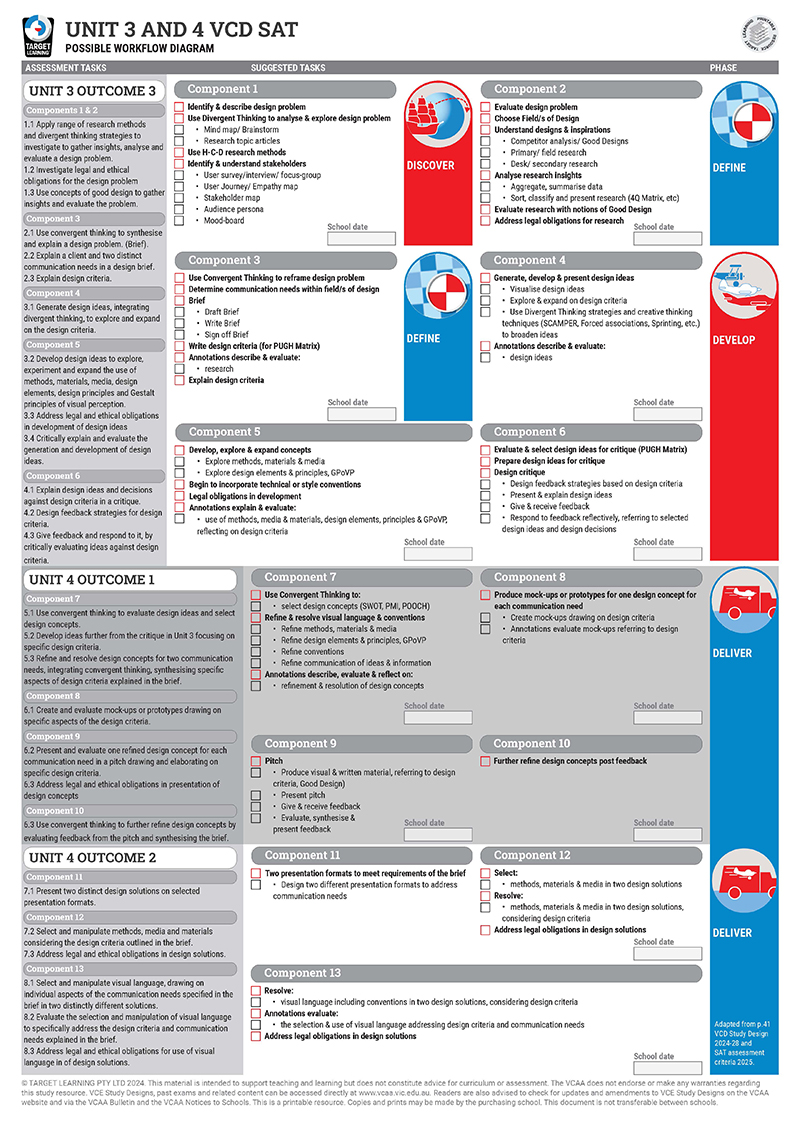 A detailed workflow chart for Units 3 and 4 VCD SAT, outlining design process steps in color-coded sections labeled Discover, Define, Develop, and Deliver, with checklists for each component and outcome on a white and gray background.