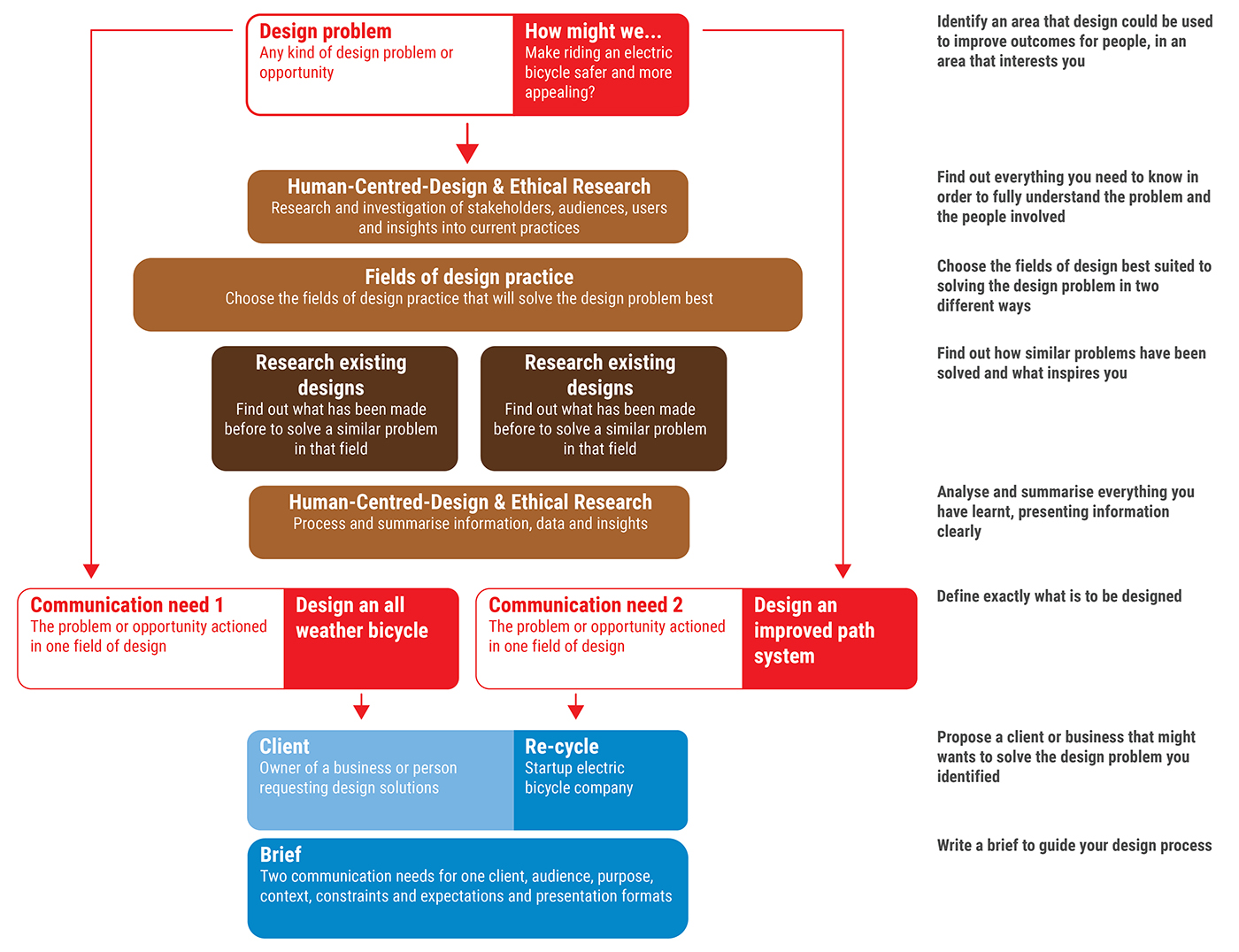 2026 VCD U3O3 Assessment Task - Target Learning